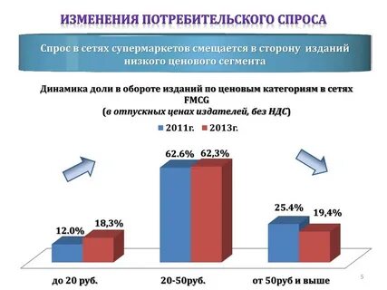 Уровень безработицы потребительский спрос