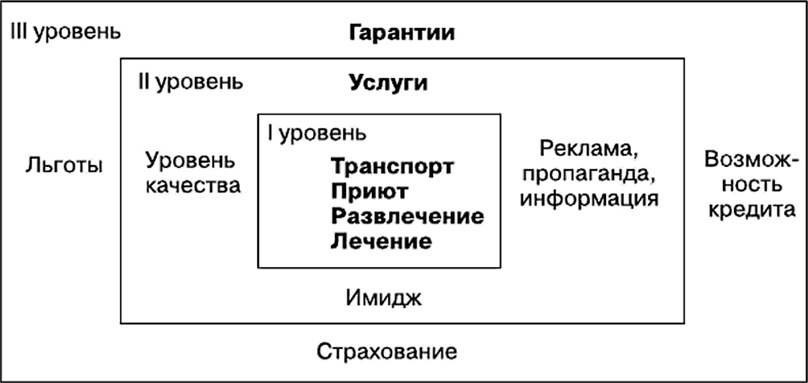 Три степени качества. Основные уровни туристского продукта. Турпродукт структура. Структура туристского продукта. Туристский продукт схема.