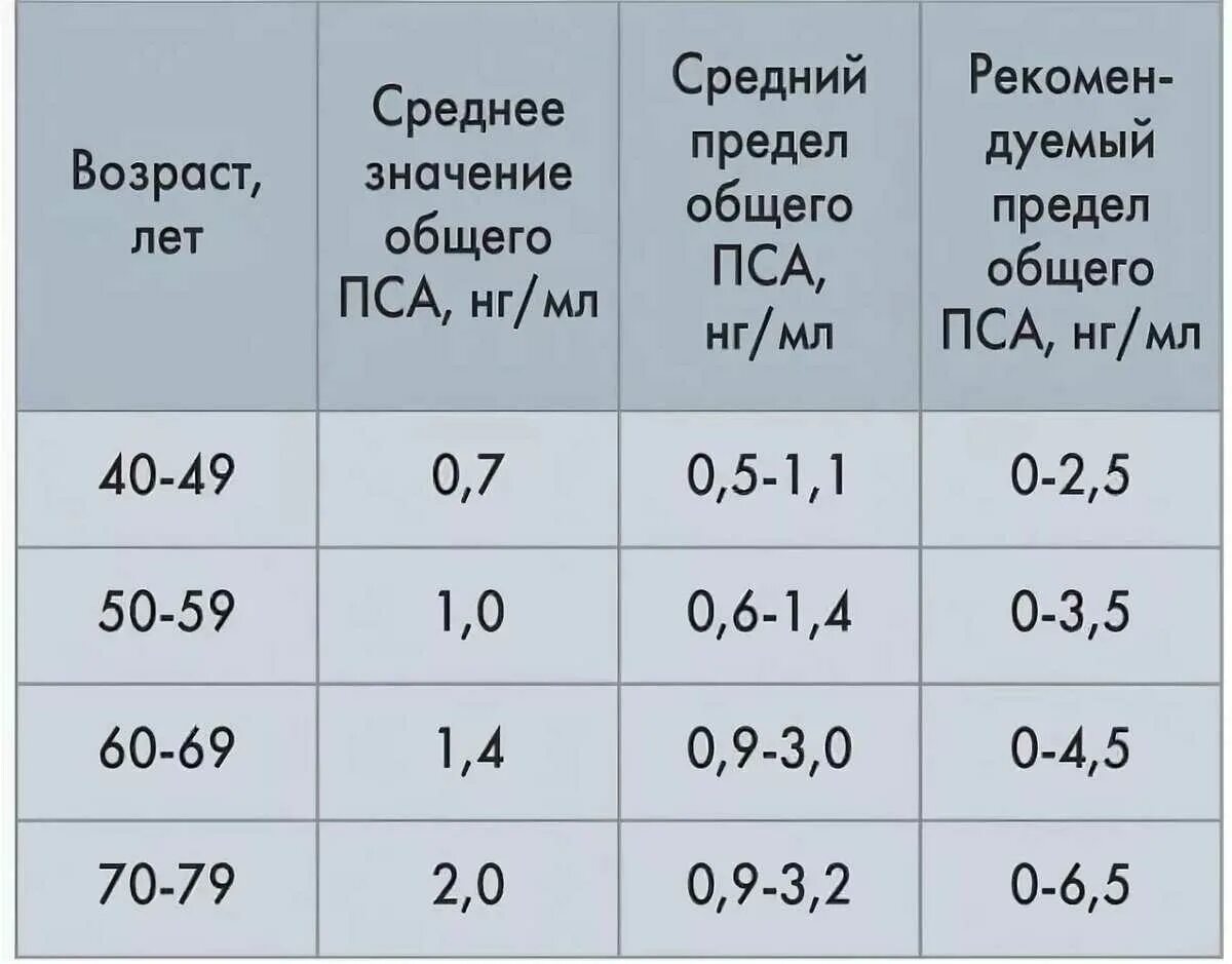 Пса при простатите у мужчин. Нормальные показатели анализов крови на пса. Нормальные показатели анализа крови общий пса. Показатели анализа крови в норме пса. Анализы пса норма у мужчин по возрасту таблица.