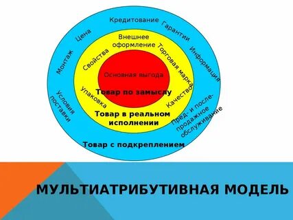 Модель продукта это