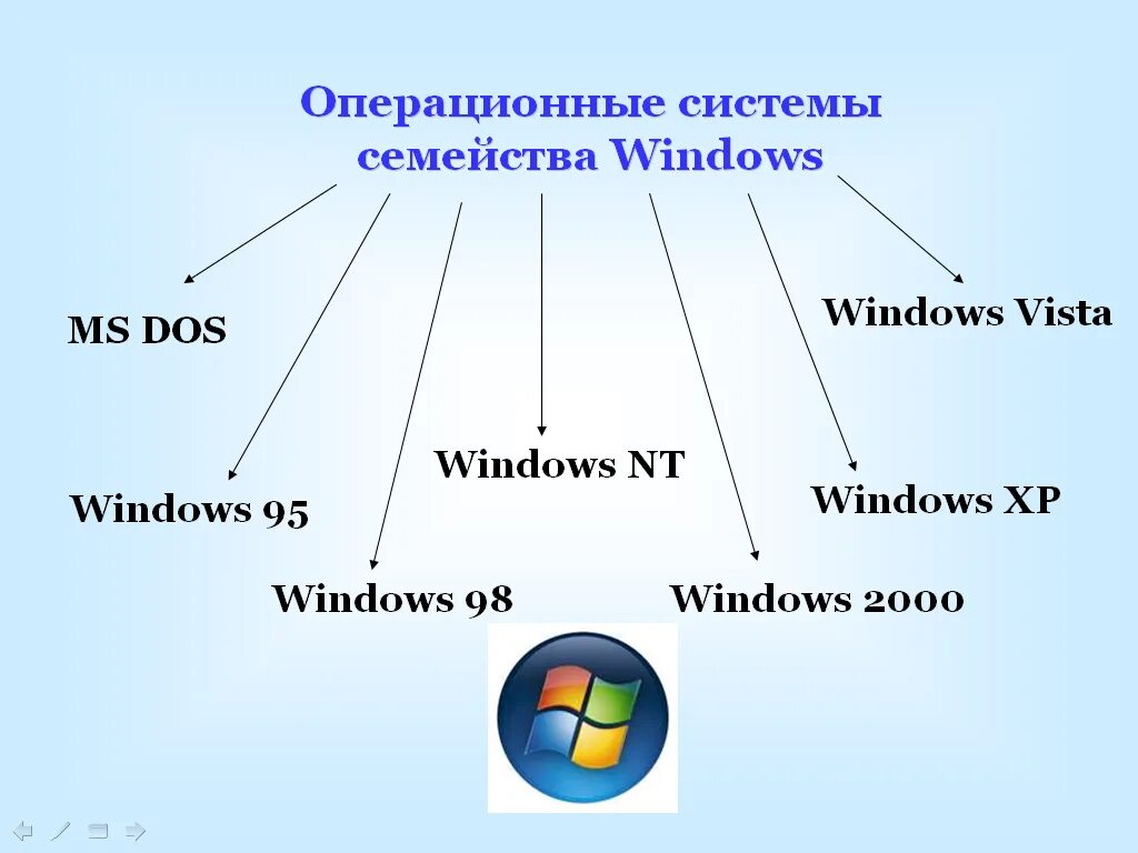 Типы ОС (операционных систем). Операционная система Windows. Операционные системы Window. Операционная система ОС виндовс.