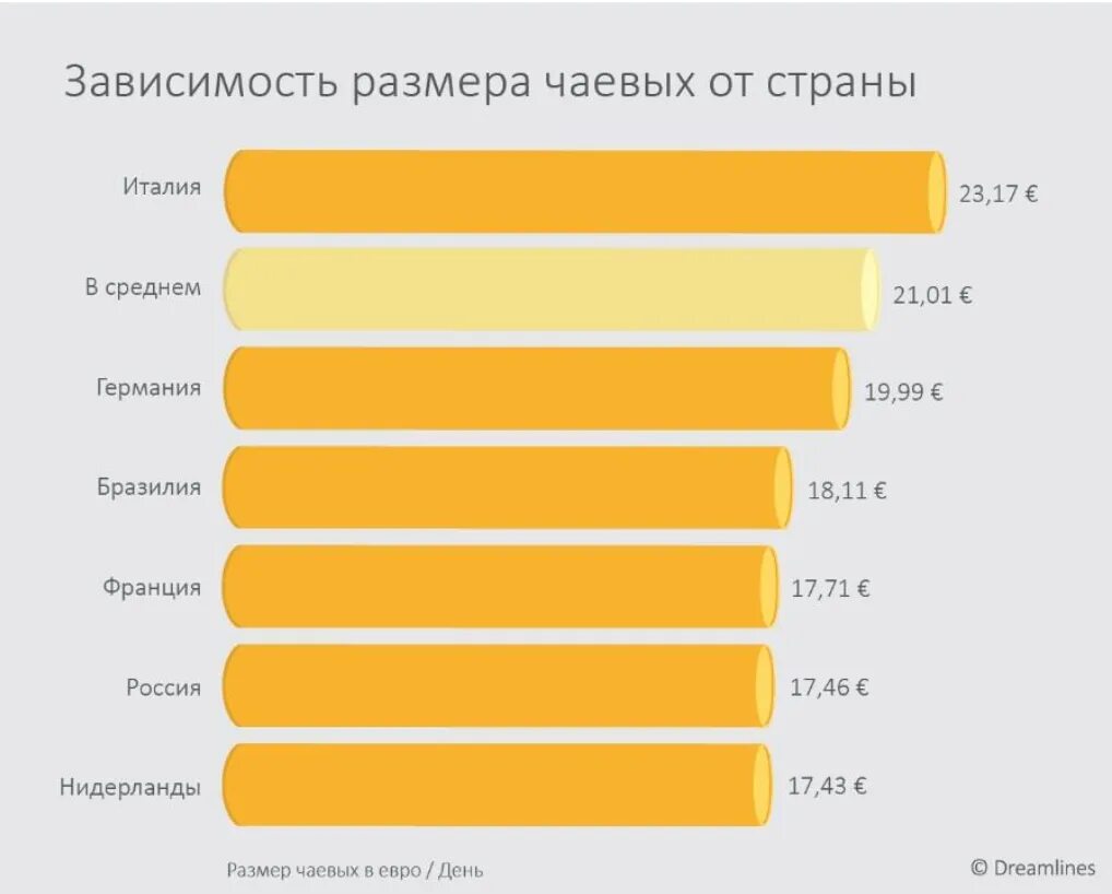 Чаевые сколько принято. Размер чаевых в России. Статистика чаевых в России. Средний размер чаевых. Сколько чаевые в России.