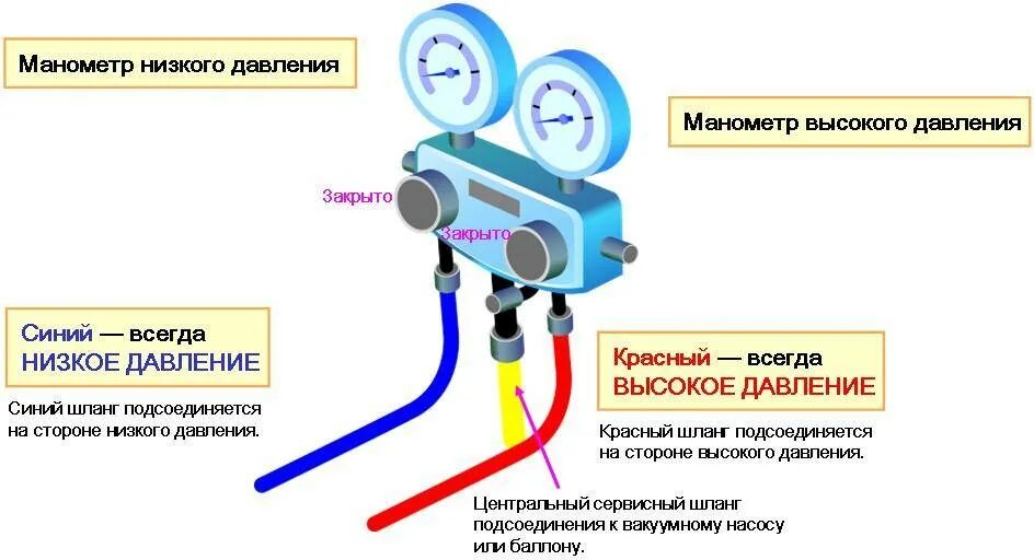 Подключение манометрического коллектора к кондиционеру схема. Схема подключения манометрической станции. Манометрический коллектор для фреона r600a. Заправка кондиционера схема подключения. Давление фреона в автомобиле