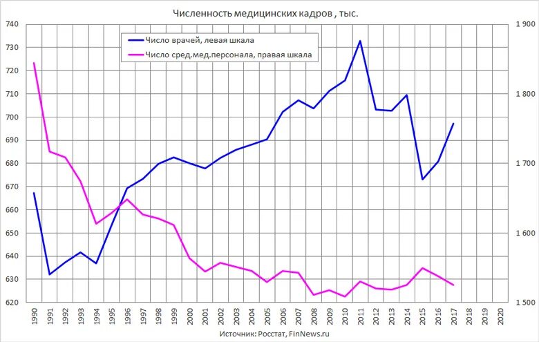 Количество врачей в поликлиниках