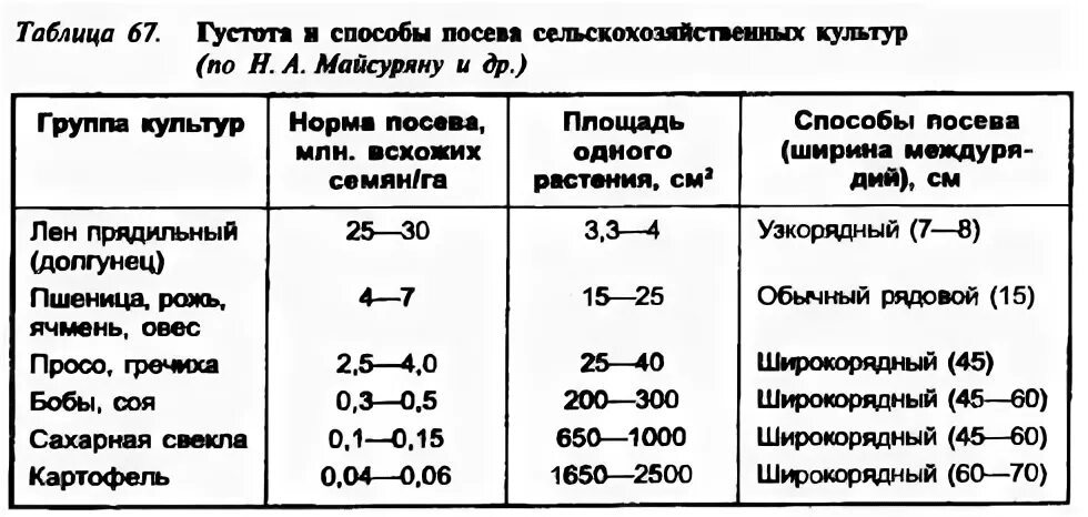 Норма высева овса на 1 га. Норма высева овса на 1 га