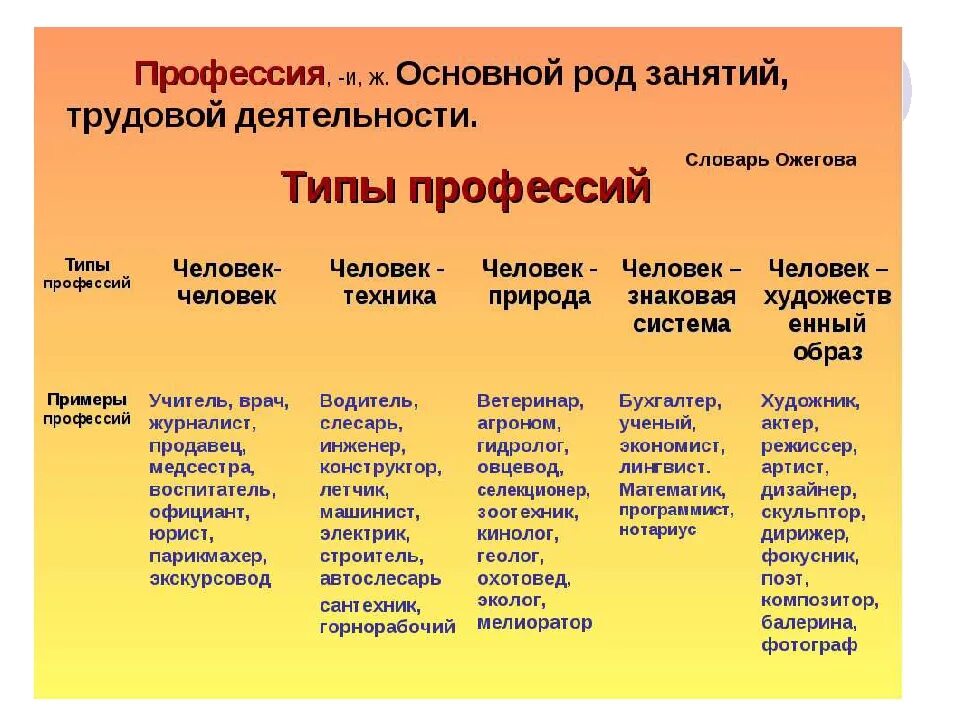 Какие бывают профессии список. Типы профессий. профессии список. род деятельности. профессия род деятельности.