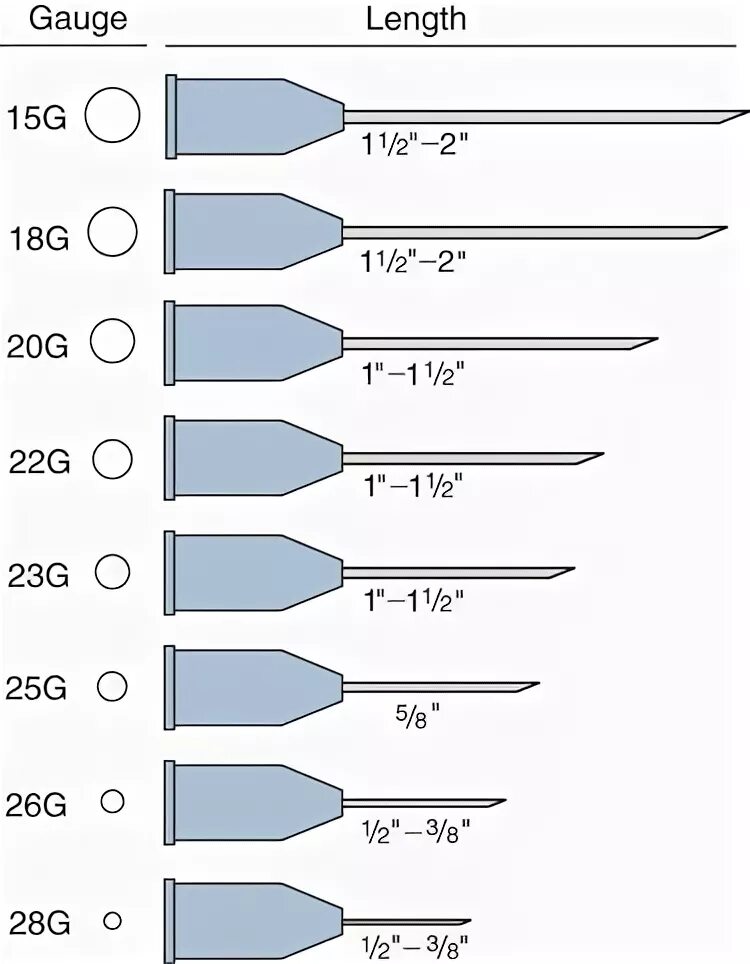 Диаметра ch. Игла 20 g размер. Размер игл Gauge. Диаметр иглы для шприцов 20 мл. Игла 18g размер диаметр.