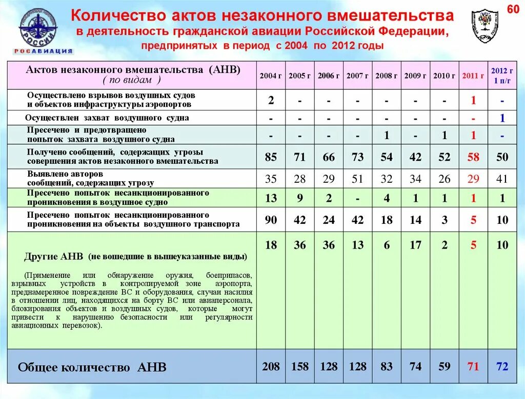 Виды актов незаконного вмешательства. Акты незаконного вмешательства в деятельность авиации. Статистика актов незаконного вмешательства. Акт незаконного вмешательства в авиации.