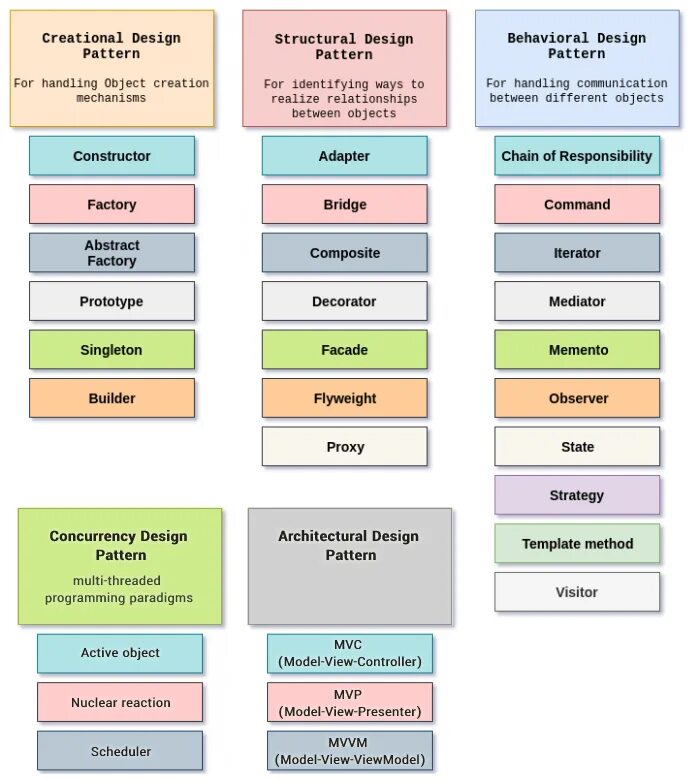 Software design patterns. Design patterns programming. таблица дизайн паттерны проектирования. design patterns oop. design patterns programming на русском.