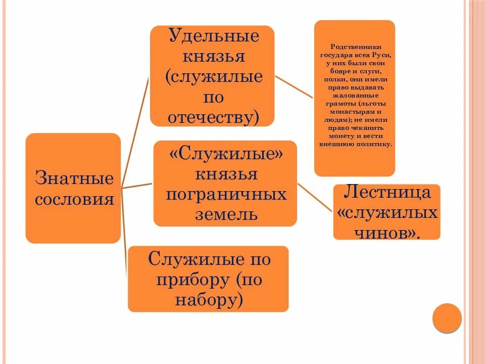 Российское общество тяглые. Сословия служилые и тяглые. таблица по истории служилые и тяглые. российское общество 16 века служилые. российское общество в xvi веке служилые и тяглые.