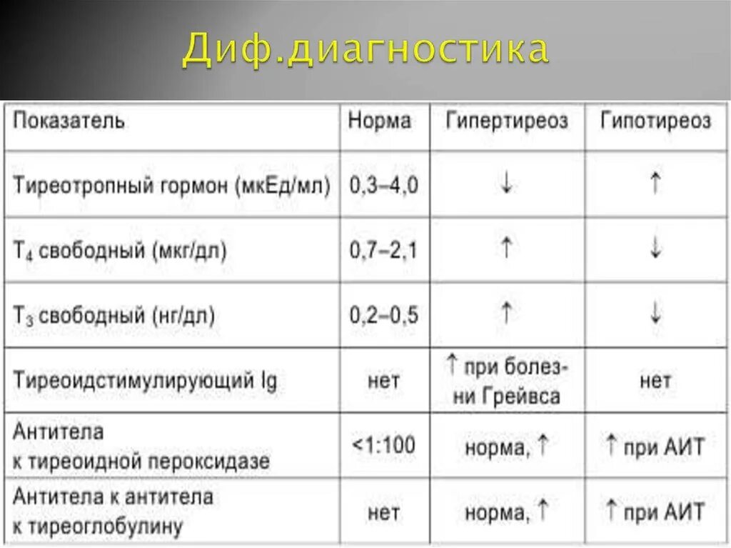 Признаки повышенного ттг. Показатели крови при гипертиреозе щитовидной железы. Нормы показателей гормонов щитовидной железы при гипотиреозе. Гипотиреоз показатели крови. Показатели гормонов при тиреотоксикозе.