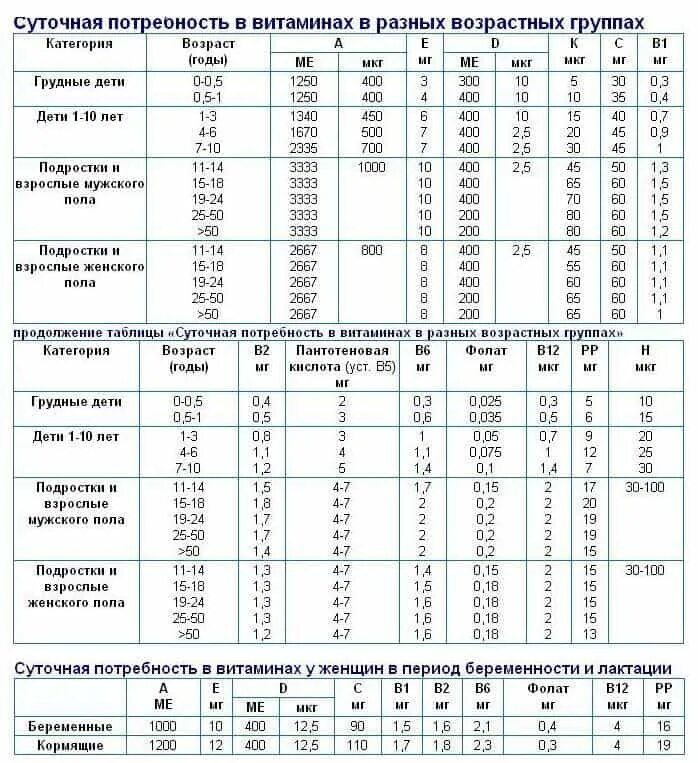 Дозировка витамина для профилактики. Суточная потребность витаминов таблица. Таблица нормы потребления витаминов. Норма витаминов и минералов в сутки для женщин 40 лет таблица.