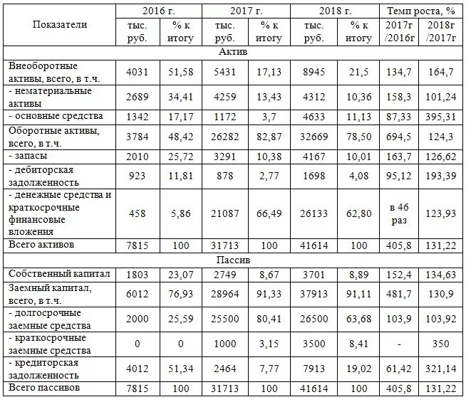 Анализ финансовой структуры баланса. Внеоборотные и оборотные Активы таблица. Внеоборотные Активы и оборотные Активы таблица. Оборотные Активы примеры таблица. Актив внеоборотные Активы таблица.