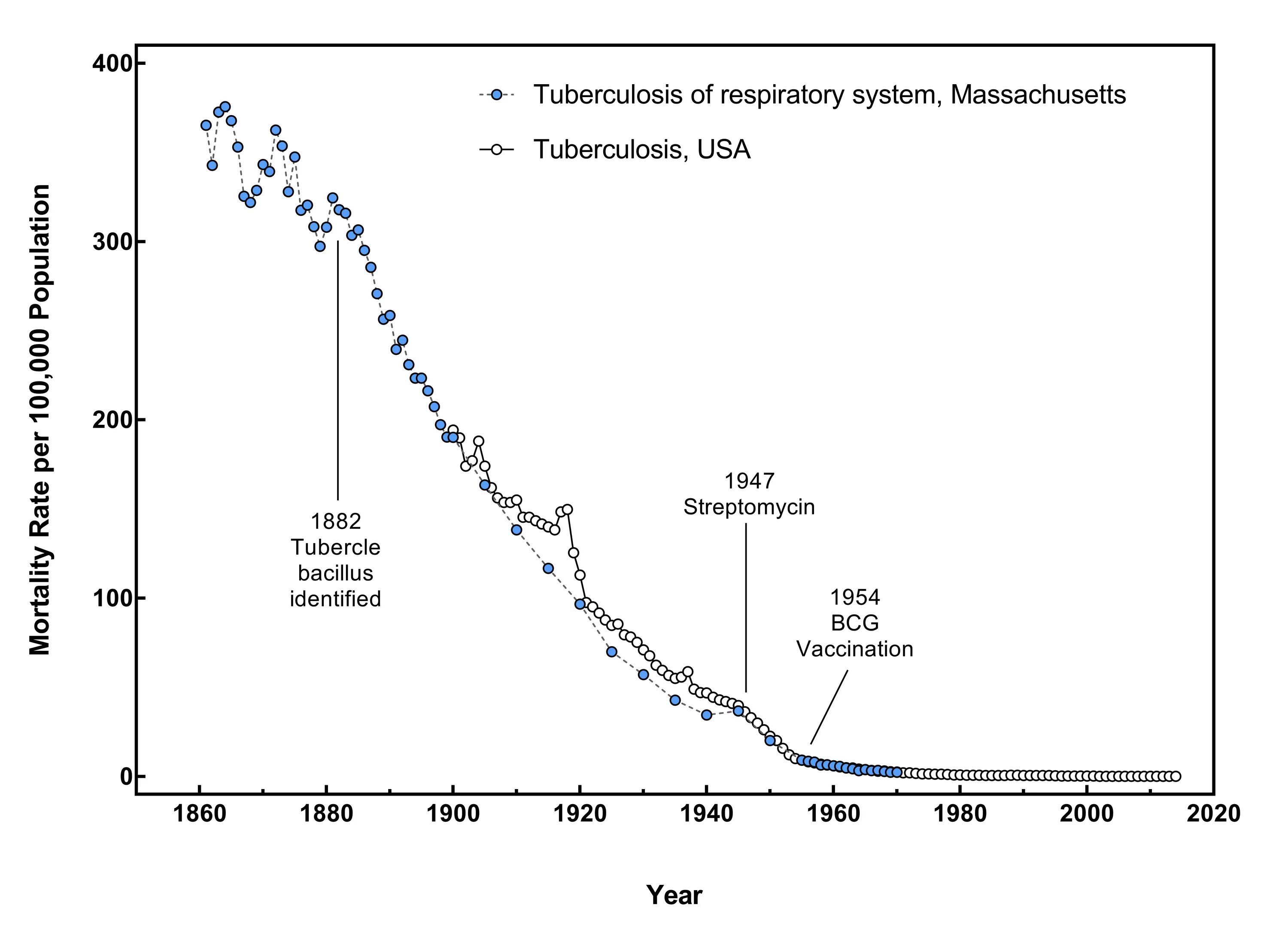 Туберкулез в сша. Туберкулез смертность. Туберкулез в Америке. Туберкулез количество смертей в 1882. Туберкулез Графика.