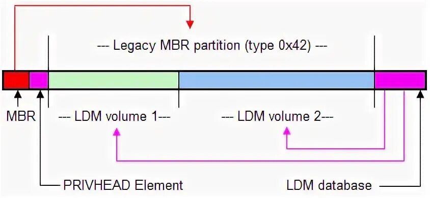 Управление mbr. Динамический mbr. dynamic mbr disk. схема динамического диска на mbr. схема структуры динамического диска на mbr.