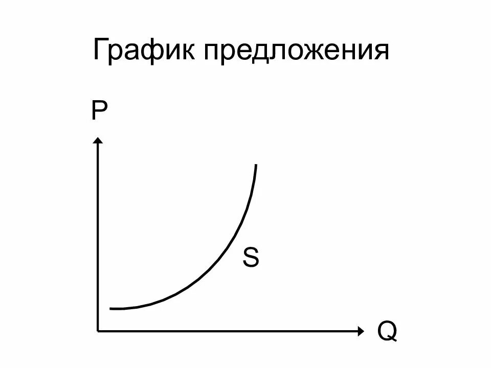 Объем предложения график. График предложения. рост предложения график. график снижения предложения. объем предложения на графике.