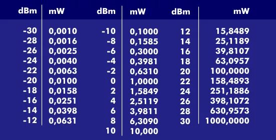 10 дб в вт. 20 DBM В ваттах. Таблица ДБМ В ватт. Таблица DBM В ватты. Таблица DBI И DBM.