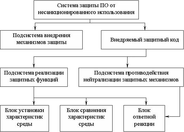 Какой способ защиты от несанкционированной съемки. Системы защиты от несанкционированного копирования. Структура системы защиты от несанкционированного копирования. "Защита информации от несанкционированного доступа" в. м. Кравченко. Чем важна защита от несанкционированного копирования.