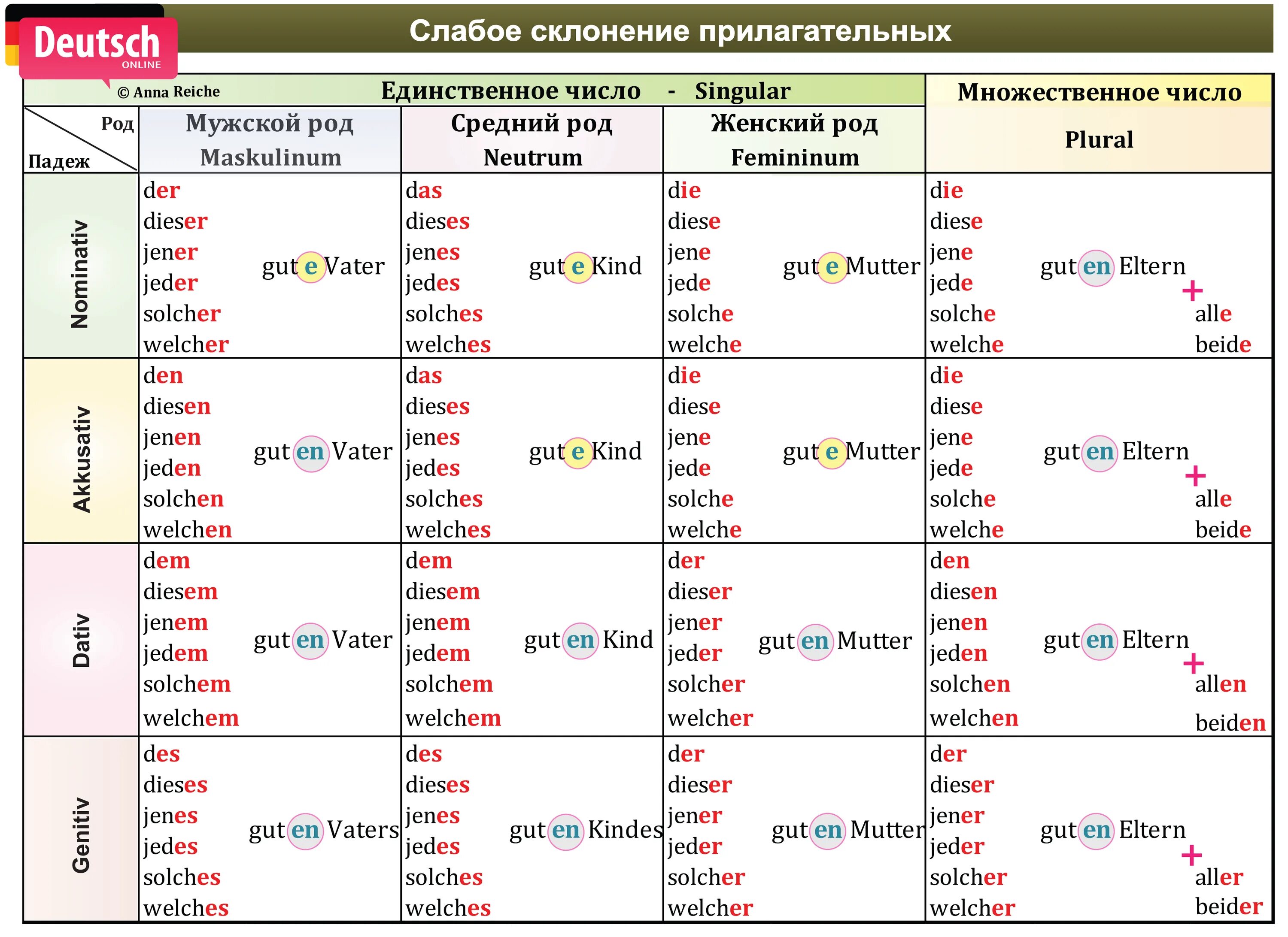 Типы склонения прилагательных в немецком языке. Склонение прилагательных во множественном числе немецкий. Склонение прилагательных во множественном числе в немецком языке. Склонение прилагательных в немецком языке таблица. Именно на немецком