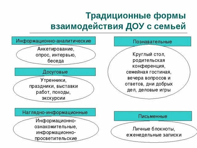 Традиционные формы сотрудничества ДОУ С семьей. Традиционные формы взаимодействия ДОУ И семьи. Формы взаимодействия педагогов с родителями таблица. Традиционные формы работы с родителями. Эффективные формы взаимодействие с семьей