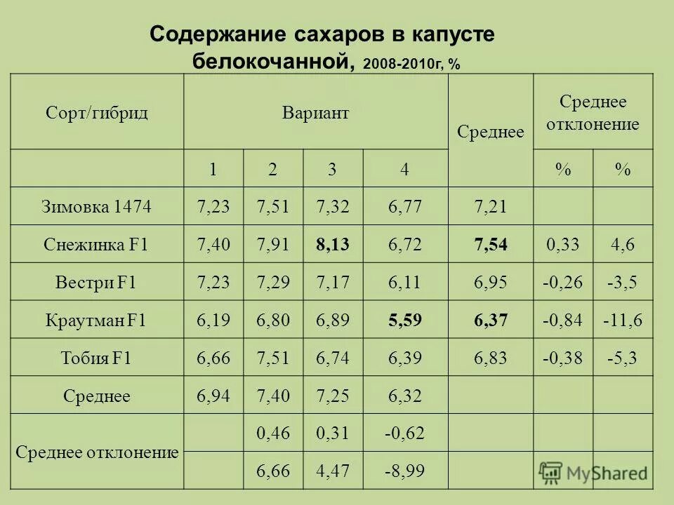 Сколько сахара в капусте