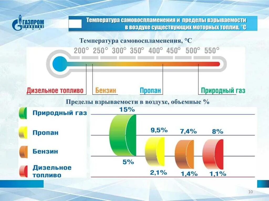 Температура вспышки горючих газов таблица. Пределы взрываемости нефтепродуктов. Температурные пределы воспламенения. Предел взрываемости бензина. Температура воспламенения горючего