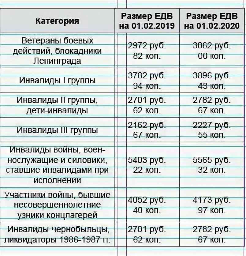 Социальные выплаты. Какие социальные выплаты будут. Таблица пособия и выплаты инвалидам. ЕДВ детям инвалидам.