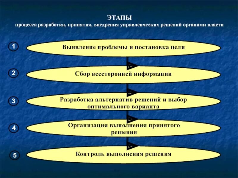 Этапы процесса разработки управленческих решений. Стадии разработки управленческого решения. Стадии организации процесса разработки управленческих решений. Этапы процесса управленческого решения. Этапы подготовки управленческого решения