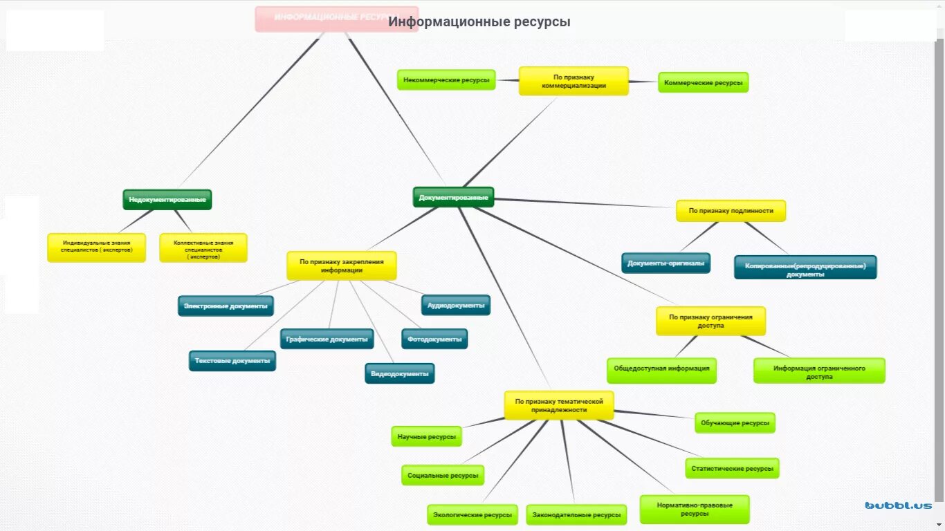 Виды информационных ресурсов схема. Информационные ресурсы кластер. Схема информационных ресурсов общества. Информационные ресурсы общества схема.