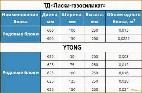 Газосиликатные блоки сколько кубов в поддоне