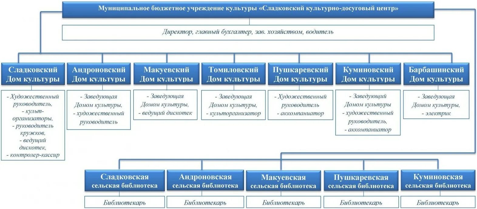 Организационная структура культурно-досугового учреждения. Структура центра культуры и досуга. Организационная структура учреждения культуры схема. Структура культурно-досуговых центров. Муниципальные автономные учреждения тюмени