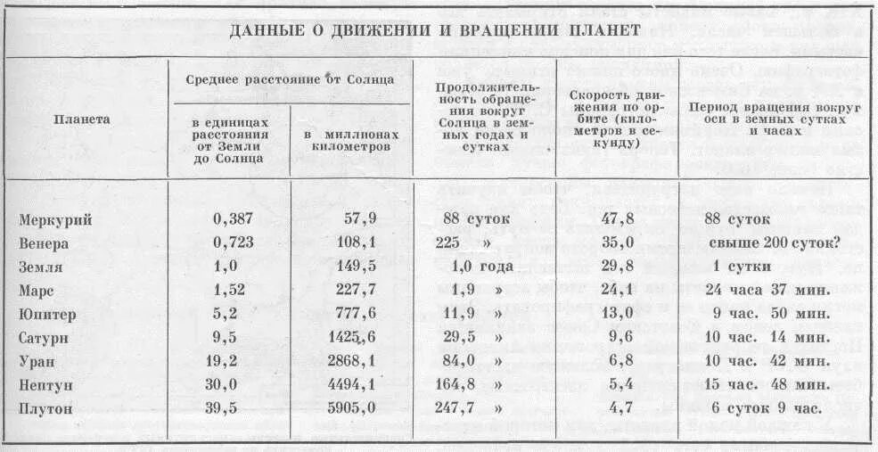 Скорость планет вокруг своей оси