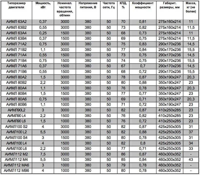 Аир мощность. Технические характеристики электродвигателей 4а16052у3. Таблица параметров асинхронных электродвигателей 4ам 100. Технические характеристики электродвигателя асинхронного 4аж160м602. Двигатели АИР таблица параметров.