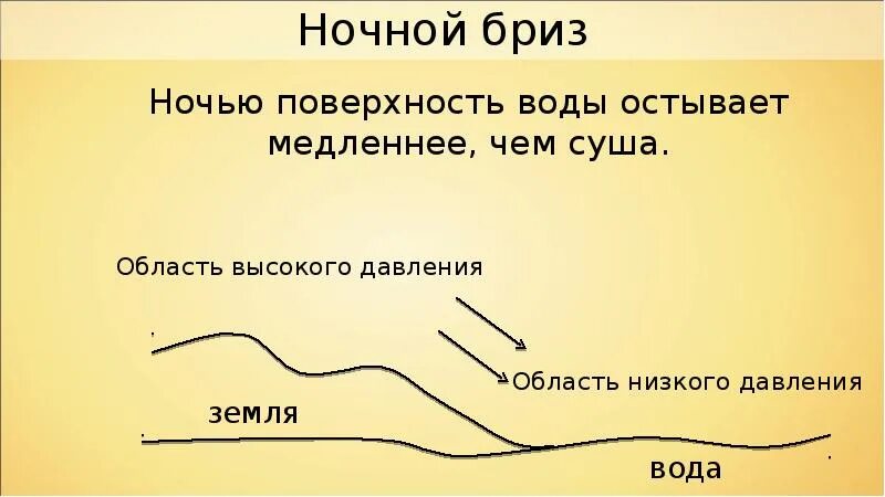 Вода медленно остывает. Ветер дует из области низкого давления в область высокого давления. Как вода остывает ночью. Ночной Бриз вопросы. Суша остывает медленно или быстро.