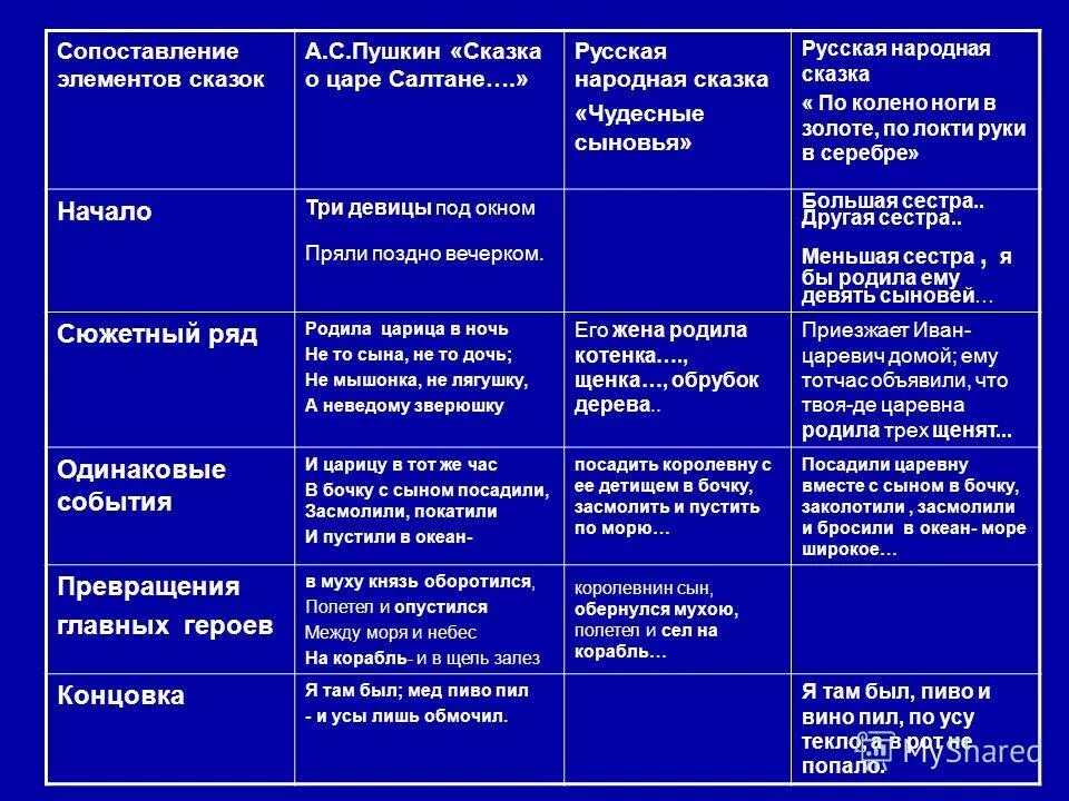 По колено ноги в золоте. Средства выразительности в сказке о царе Салтане. Олицетворение в сказке о царе Салтане. Художественные средства в сказке о царе Салтане. Эпитеты и олицетворения в сказке о царе Салтане.