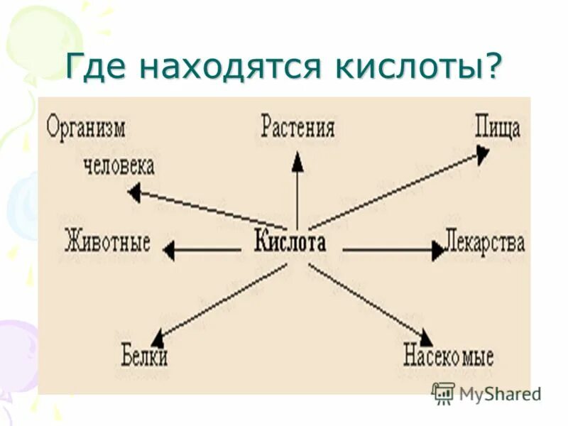 Презентация применение кислот. Презентация применение кислот