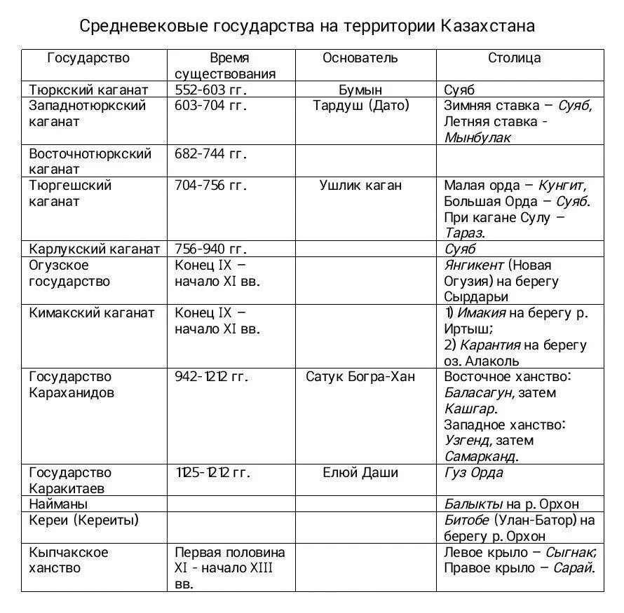 Таблица по истории 6 класс параграф 2 образование первых государств. Таблица по истории 6 класс первые государства на территории России. История России 6 класс учебник образование первых государств таблица. Таблица по истории России 6 кл. Образование первых государств.