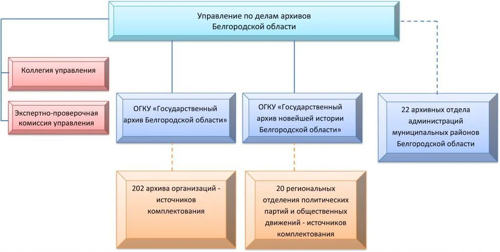 Структура правительства Белгородской области. Структура управления администрации Белгородской области. Структура власти района Белгородской области. Структурные подразделения управления культуры Липецкой области.