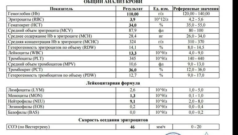 Гемоглобин у беременных 2 триместр. Анализ крови соэ норма у беременных женщин таблица. общий анализ крови при беременности норма и расшифровка. общ анализ крови норма и расшифровка результатов у беременных. гликированный гемоглобин норма при беременности 2 триместр.