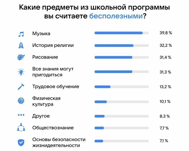 По каким предметам подходит технология записи скринкастов. Самые бесполезные предметы в школе. Предметы школьной программы. Самые ненужные предметы в ШК. Самые ненужные предметы в школе.