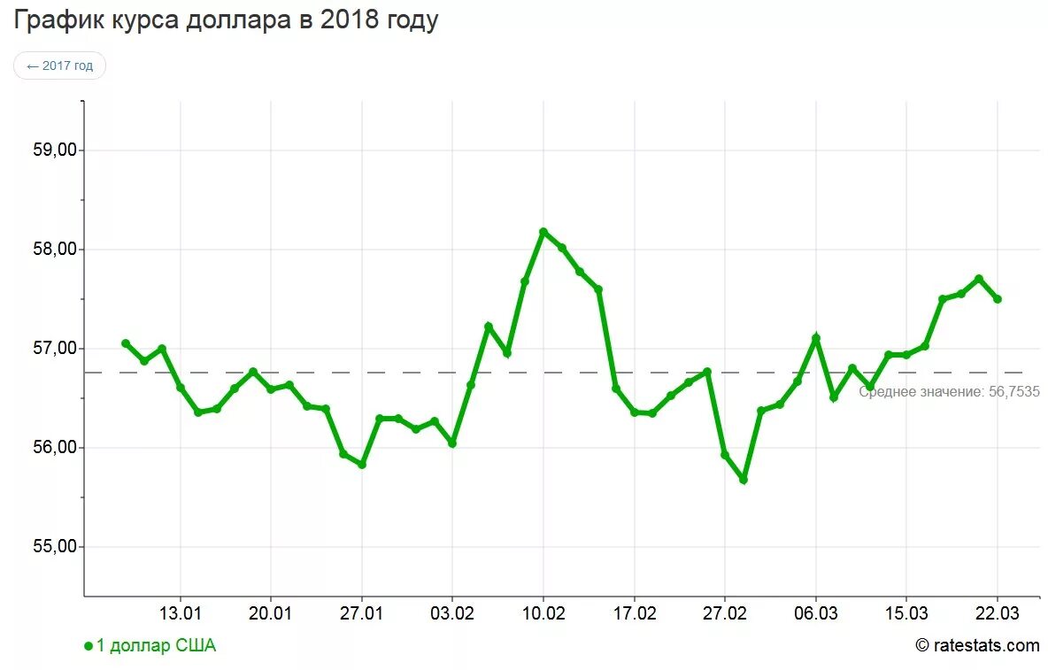 Курс доллара 2018 года таблица