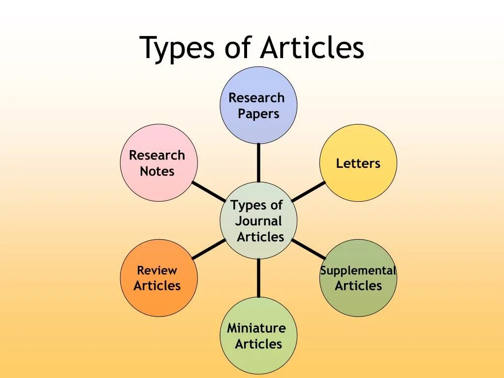 Types of articles. Three Types of article. Article все виды. Types of articles in English. The main idea of the article