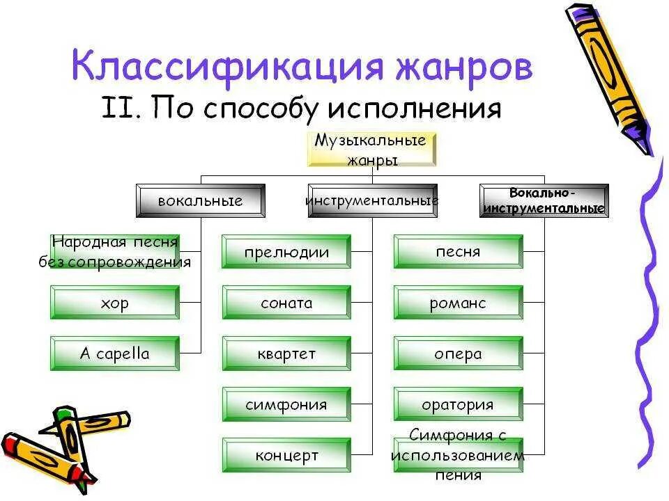 Сообщение о жанре музыки. Какие бывают жанры музыки. классификация жанров музыки. схема классификация музыкальных стилей. какие бывают музыкальные жанры.
