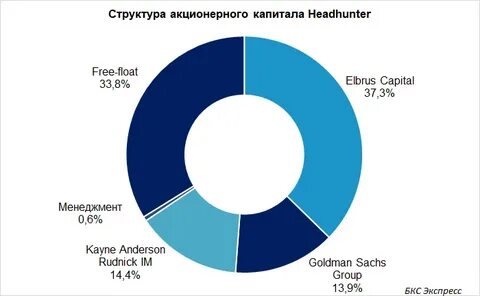 Структура акционеров