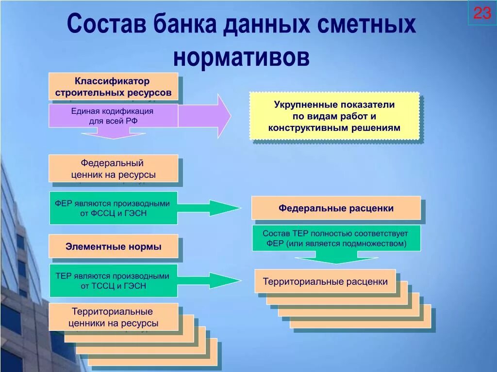 Классификатор строительных ресурсов. Классификатор строительных ресурсов РФ. Состав банка данных. Классификатор строительных ресурсов презентация.