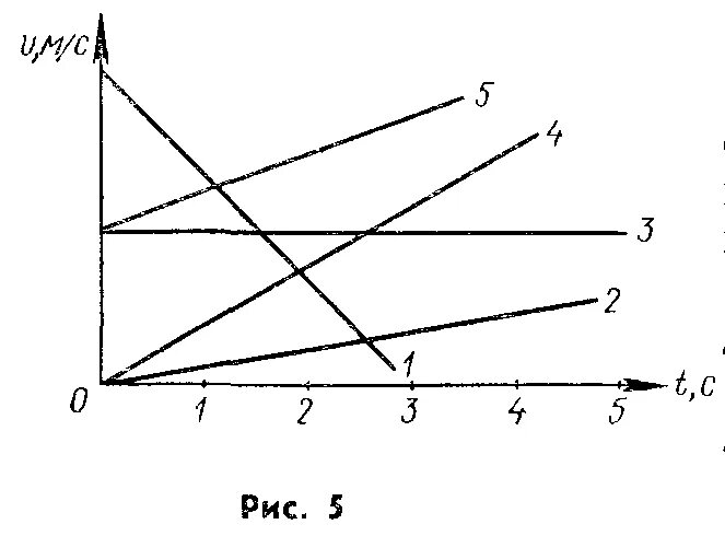 На рисунке представлены графики. График движения с наибольшим по модулю ускорением. Графики зависимости от времени модулей скорости движения пяти тел. Какой модуль движения представлен на рисунке.