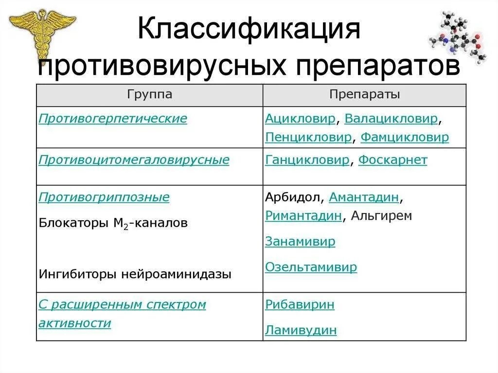 Группы противовирусных препаратов. Антивирусные препараты классификация. Классификация противовирусных препаратов таблица. Противовирусные классификация механизм действия. Противовирусные препараты микробиология классификация.