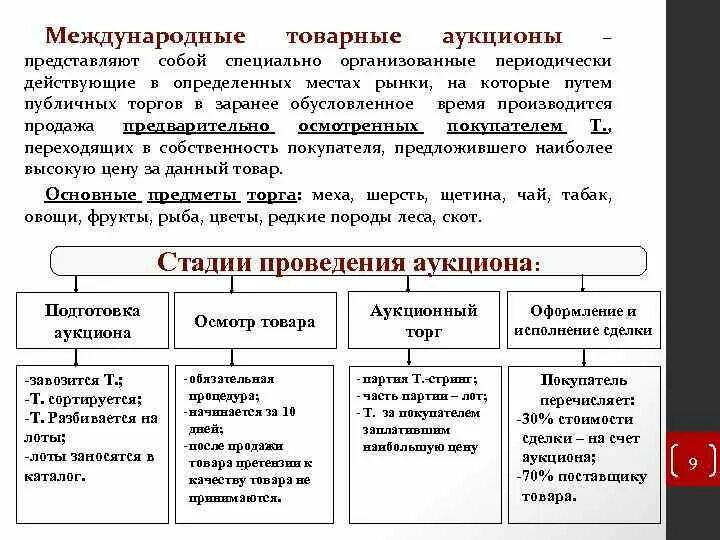 Виды международных аукционов. Международного товарного аукциона пример. Биржевая торговля осуществляется в форме аукциона. Международные торги виды.