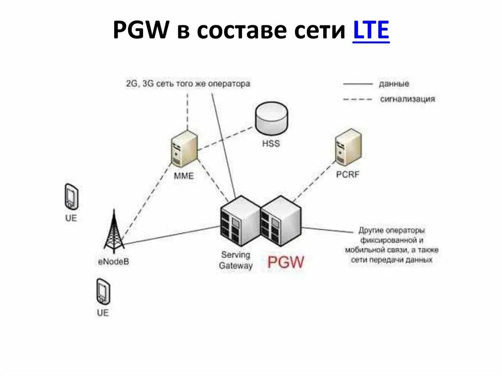 4g какая сеть. Структура сети сотовой связи 3g 4g. 4g LTE схема. Структура сети 2g 3g 4g. Структурная схема LTE.