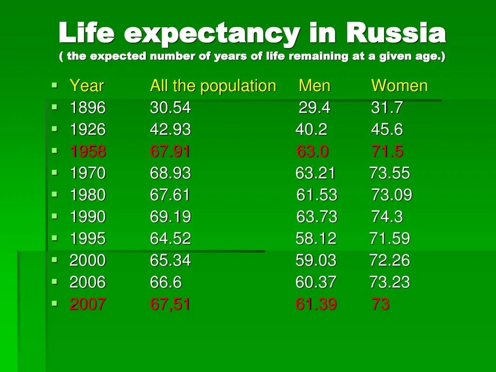 Life expectancy. Life expectancy in the World. Life expectancy in Russia. Life expectancy by Country.